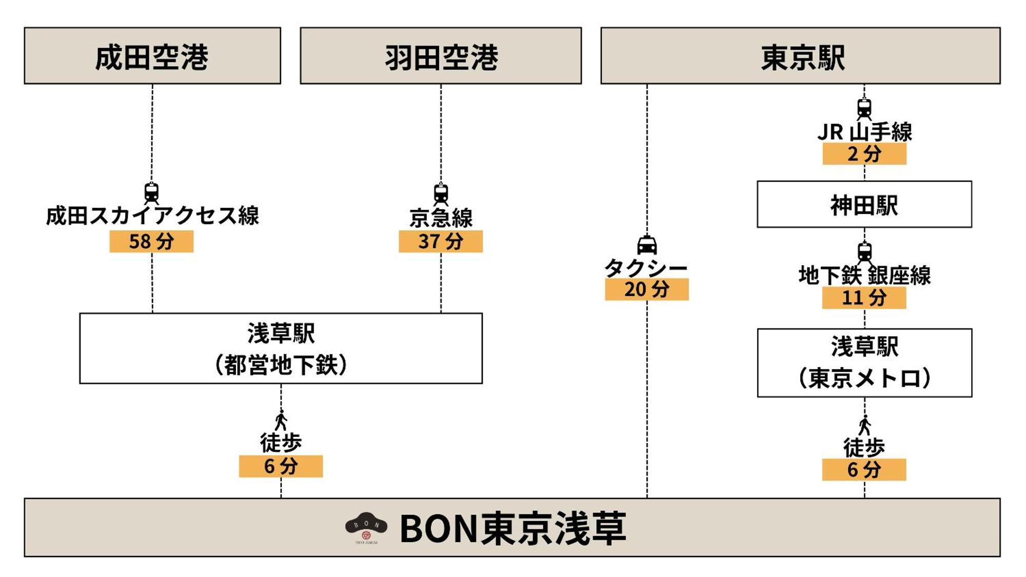 Bon Asakusa อพาร์ตโฮเทล